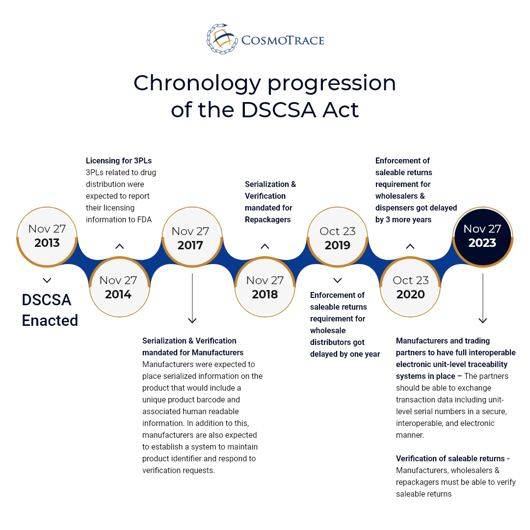 DSCSA 2023 compliance update and timelines